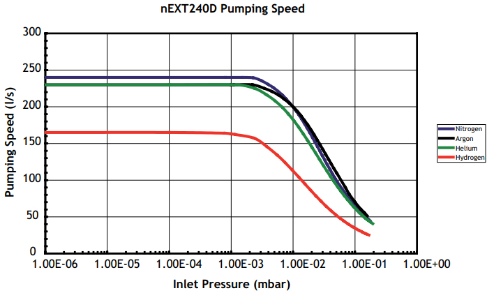 Edwards nEXT240D next 240d next-240d Pumping Speed, b81200201